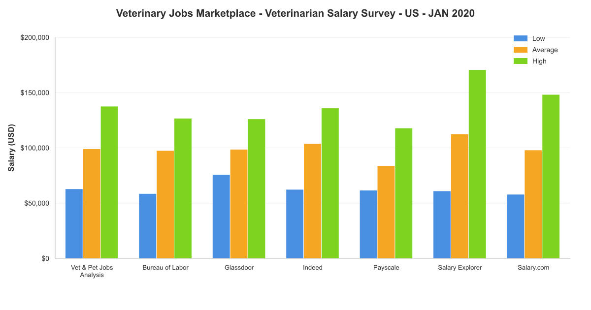 Veterinarian salary survey chart – USA – January 2020