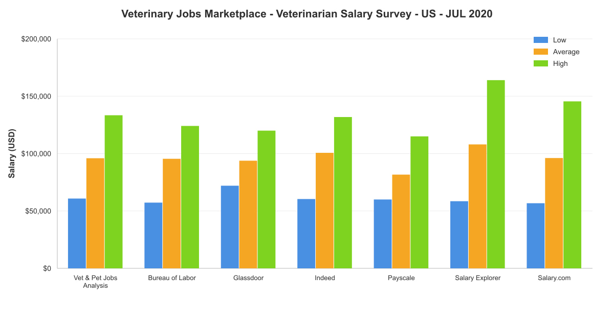 Veterinarian salary survey chart – USA – July 2020