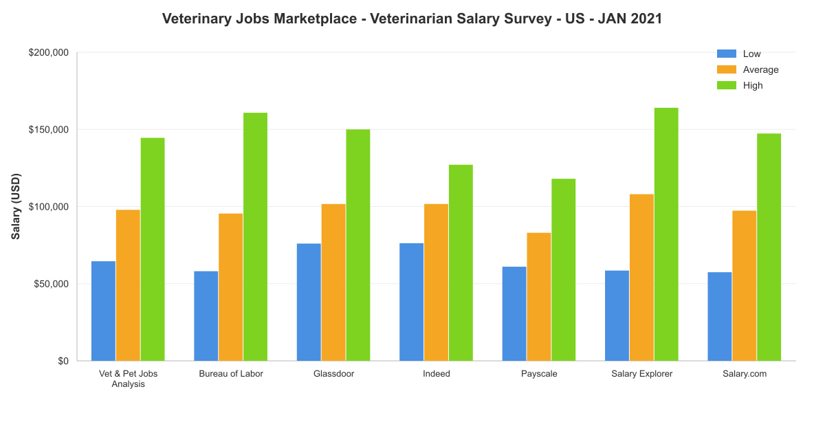 Veterinarian salary survey chart – USA – January 2021