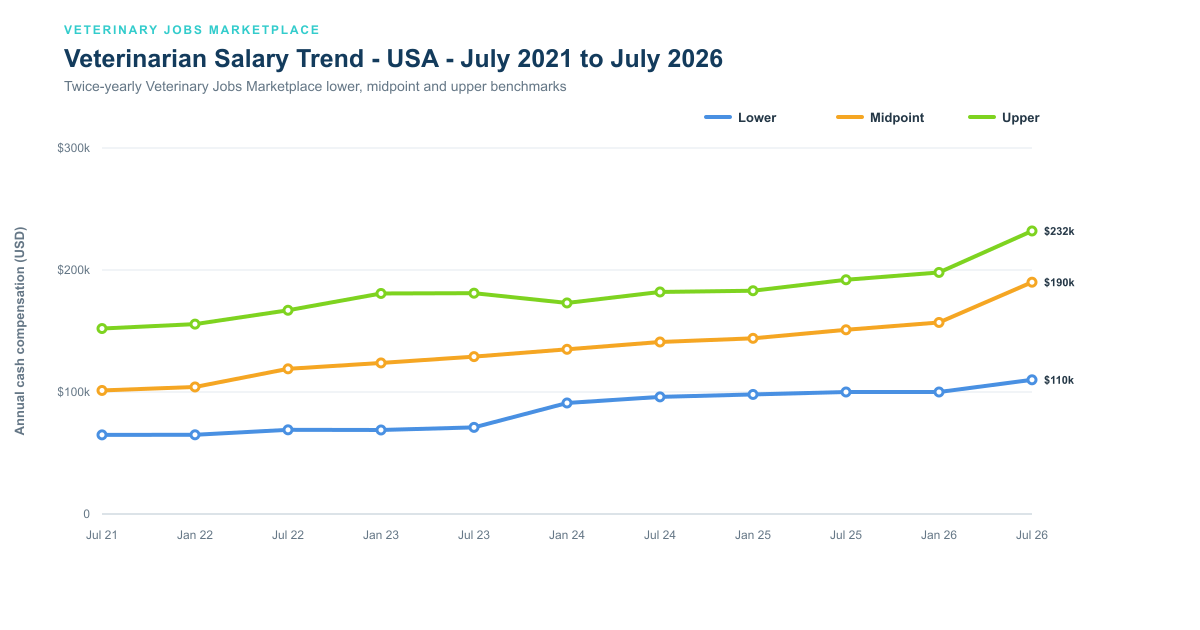 United States veterinarian salary five-year trend