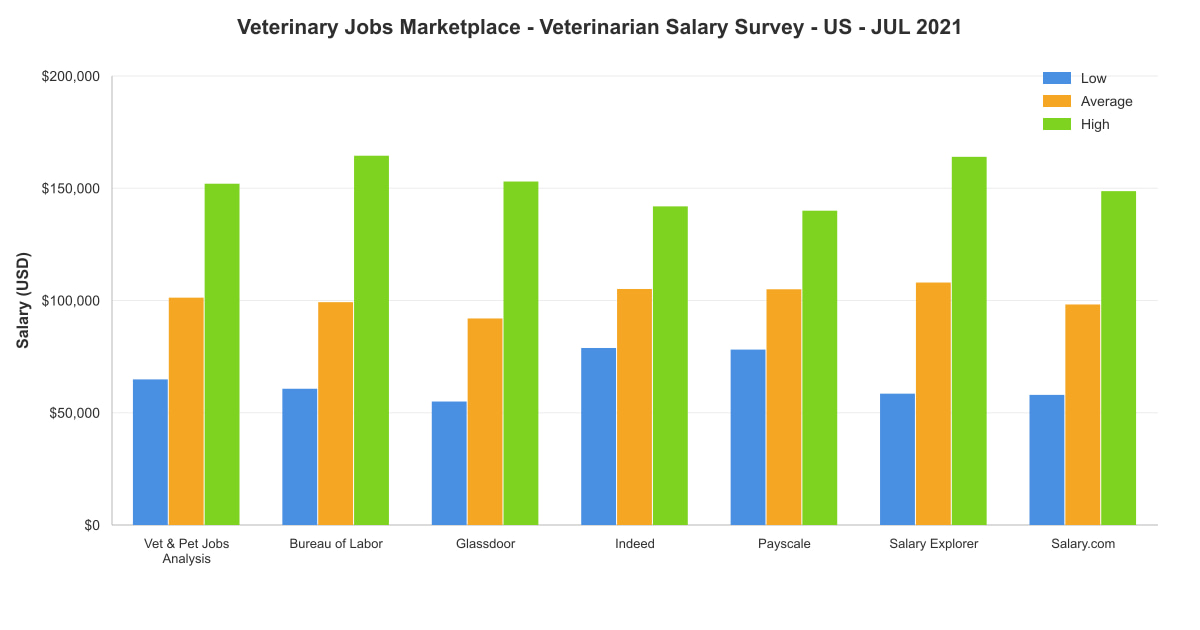 Veterinarian salary survey chart – USA – July 2021