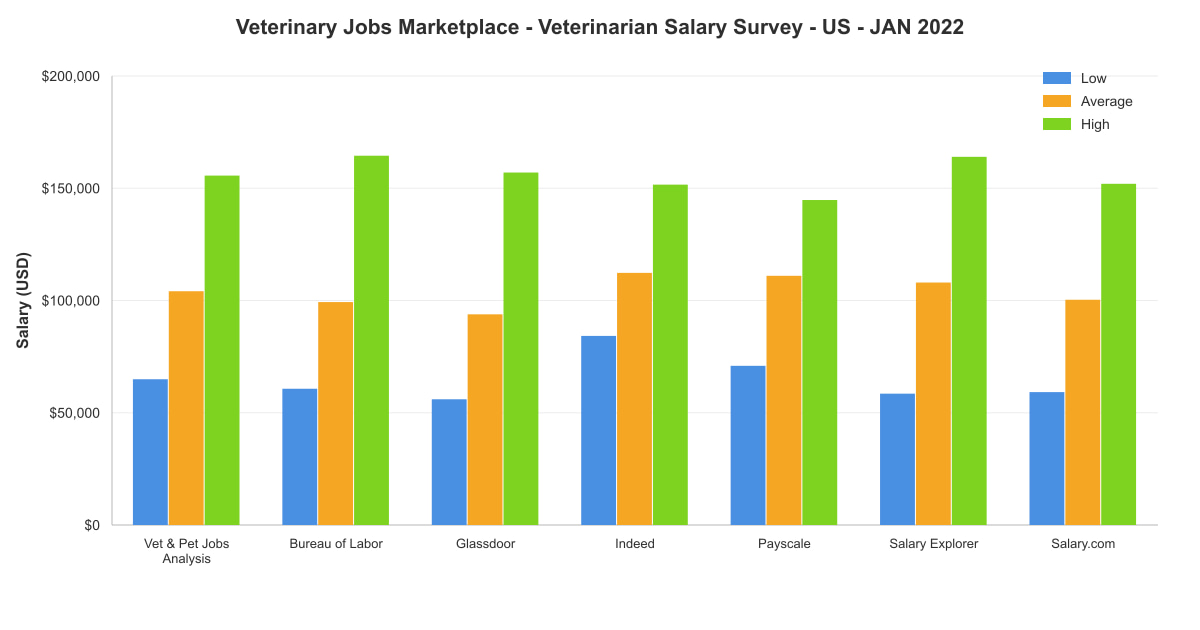 Veterinarian salary survey chart – USA – January 2022