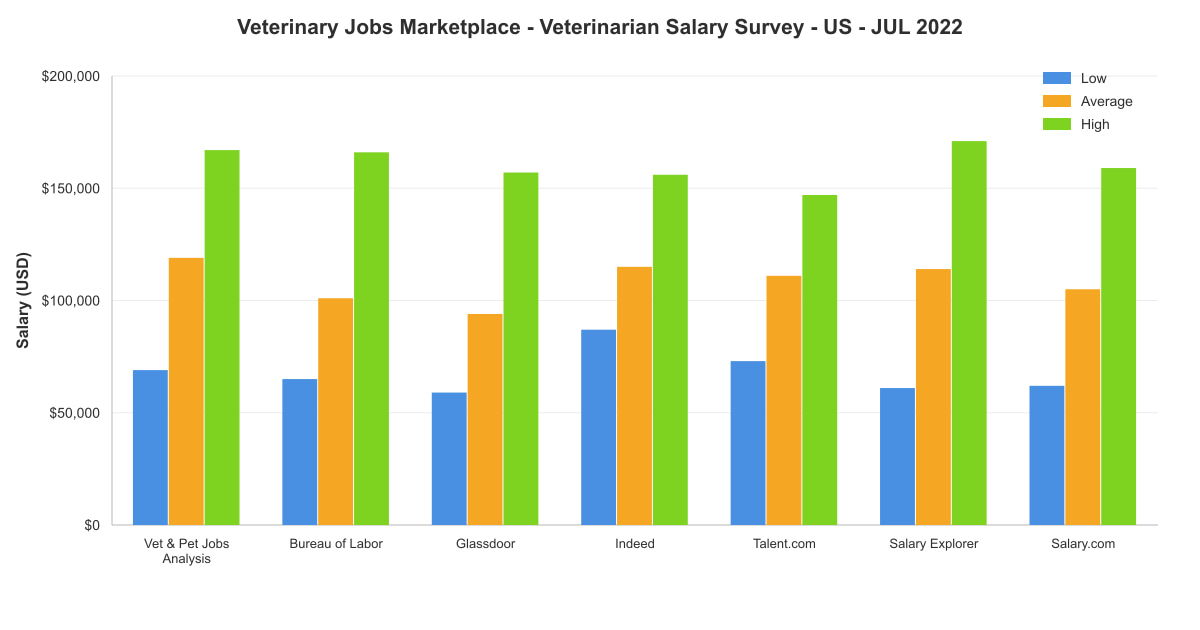 Veterinarian salary survey chart – USA – July 2022
