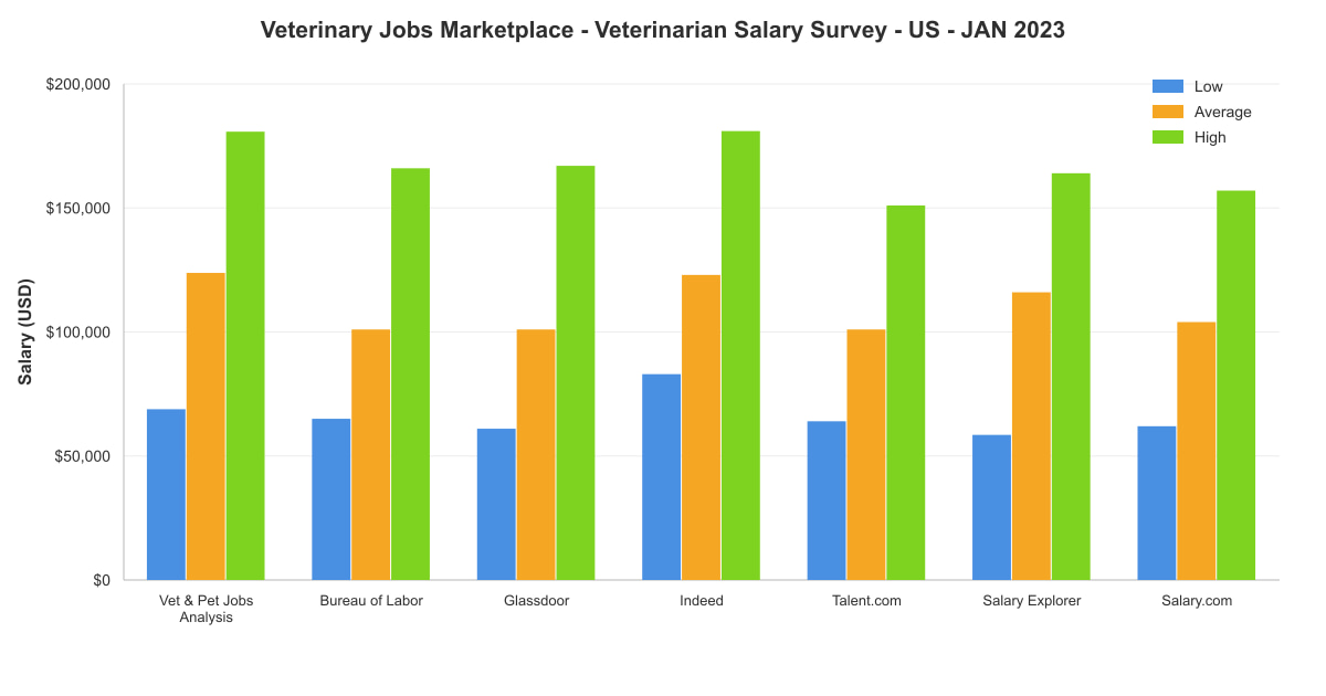 Veterinarian salary survey chart – USA – January 2023