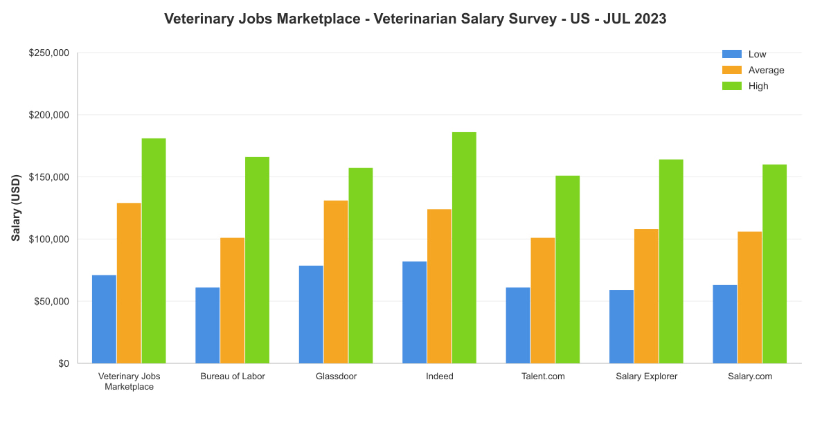 Veterinarian salary survey chart – USA – July 2023