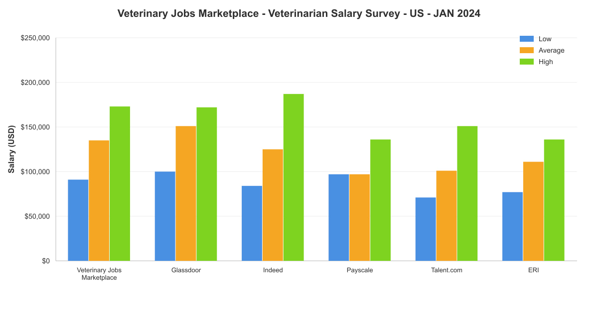 Veterinarian salary survey chart – USA – January 2024