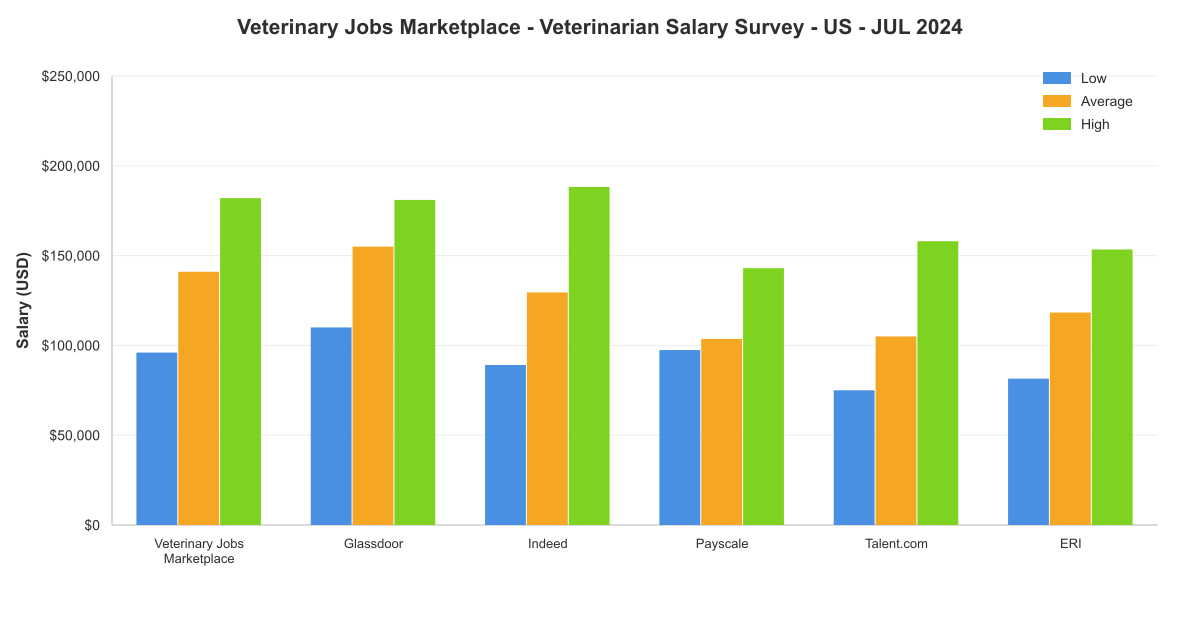 Veterinarian salary survey chart – USA – July 2024