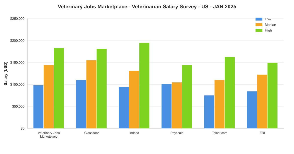 Veterinarian salary survey chart – USA – January 2025