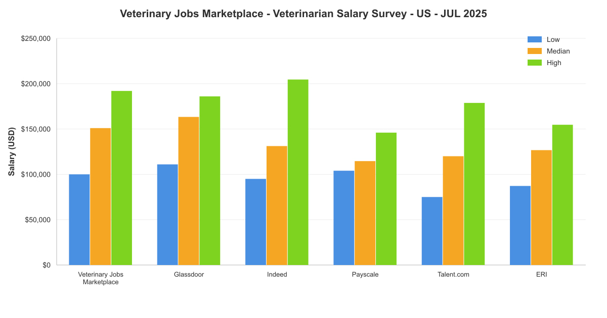 Veterinarian salary survey chart – USA – July 2025