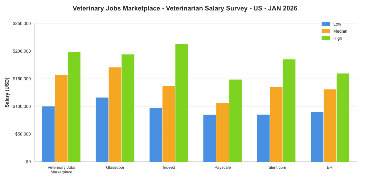Veterinarian salary survey chart – USA – January 2026