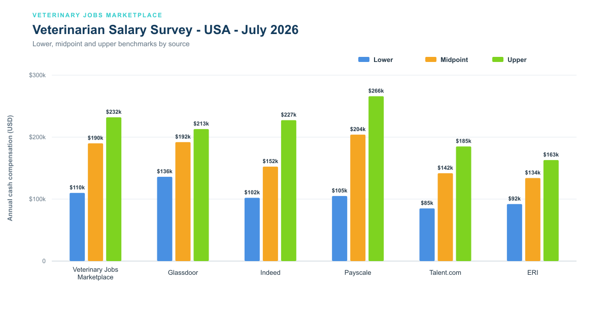 United States veterinarian salary by source – July 2026